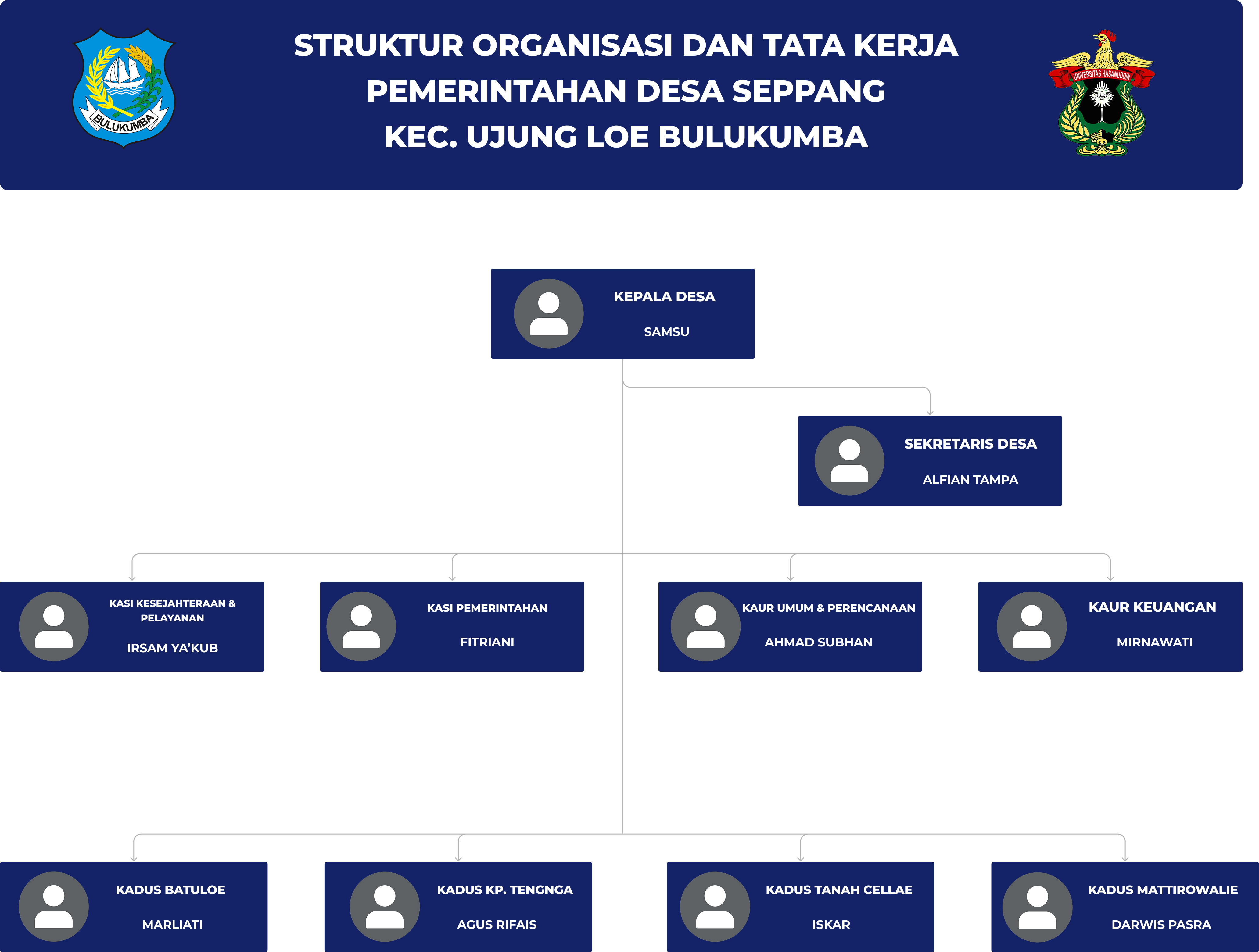 Struktur Organisasi Pemerintahan Desa Seppang